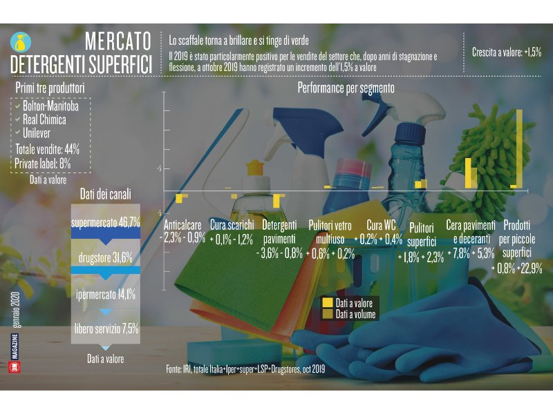 Lo scaffale torna a brillare e si tinge di verde