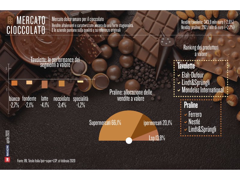 Mercato dolce-amaro per il cioccolato