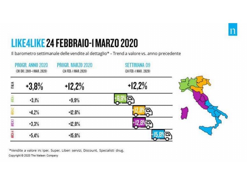 Nielsen, 24 febbraio-1 marzo: vendite nella gdo in impennata