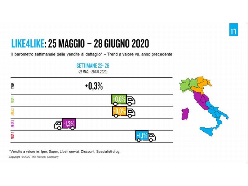 Nielsen, 25 maggio – 28 giugno 2020: rallenta la crescita della gdo