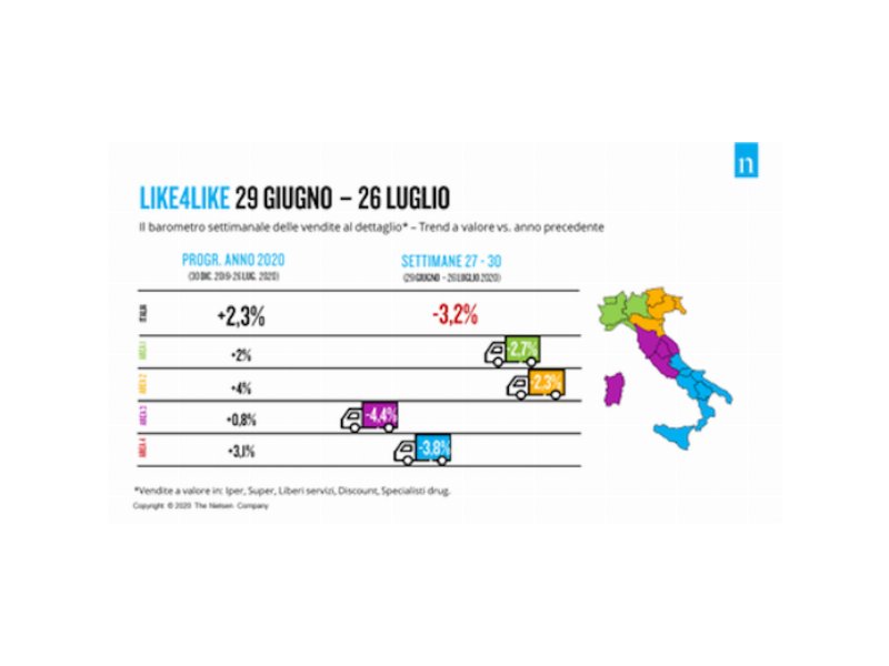 Nielsen, 29 giugno - 26 luglio: cala la crescita delle vendite in Gdo