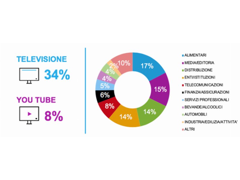 Nielsen: il lockdown frena gli investimenti pubblicitari: -29% a marzo e calo generalizzato per tutti i mezzi