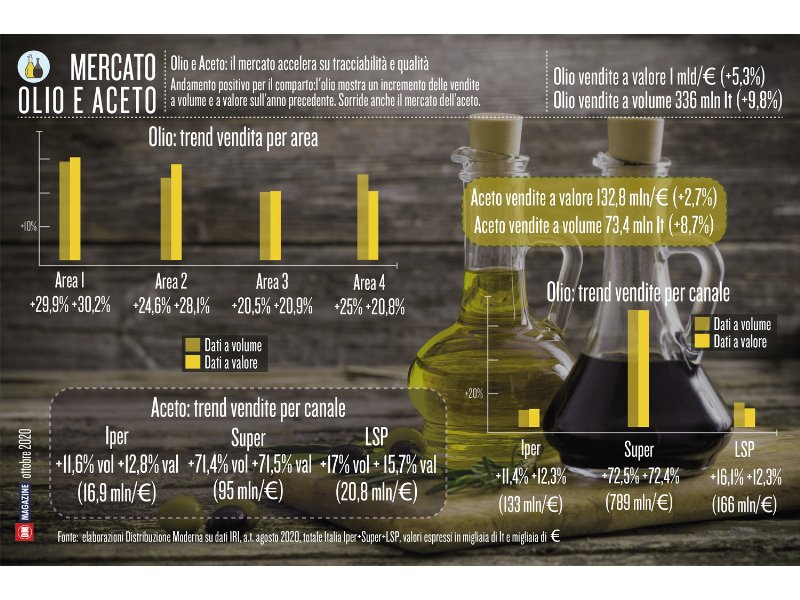 Olio e Aceto: il mercato accelera su tracciabilità e qualità