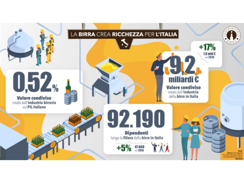 Osservatorio Birra: nel 2020 persi 1,6 miliardi di euro e 21mila posti di lavoro