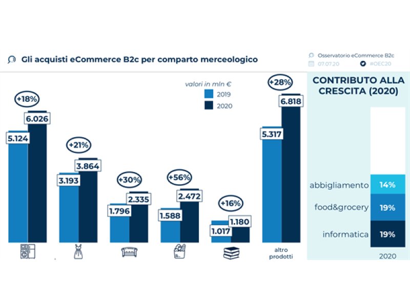 Osservatorio eCommerce B2c: accelera la crescita degli acquisti online