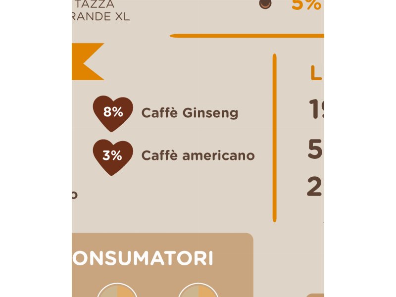 Osservatorio Nescafé: l’87% della popolazione desidera a casa un caffè personalizzato