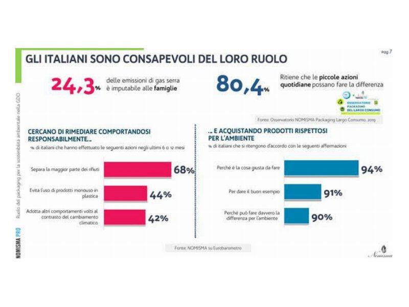 Osservatorio Packaging del Largo Consumo: il 94% degli italiani propenso ad acquistare prodotti green