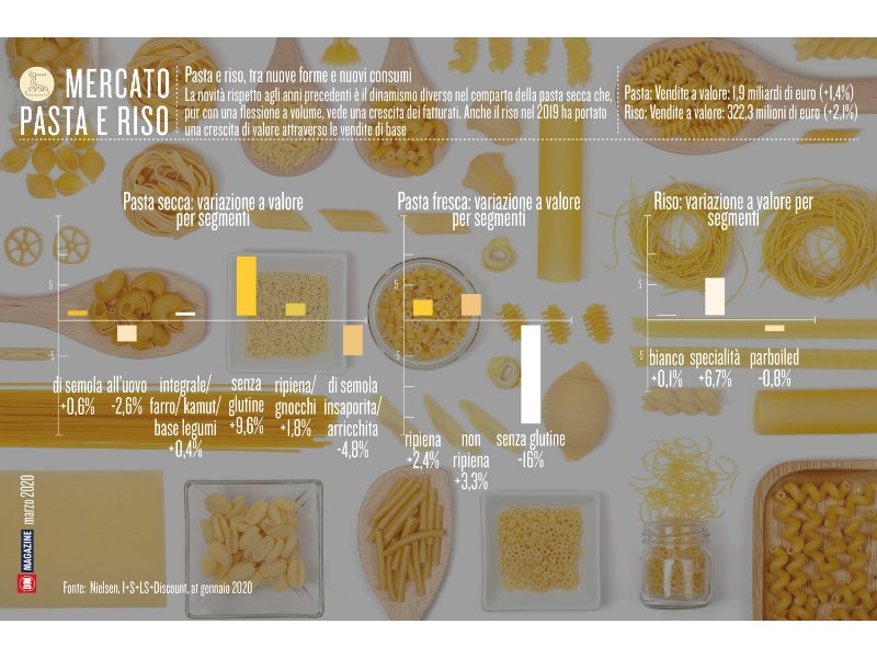 Pasta e riso, tra nuove forme e nuovi consumi