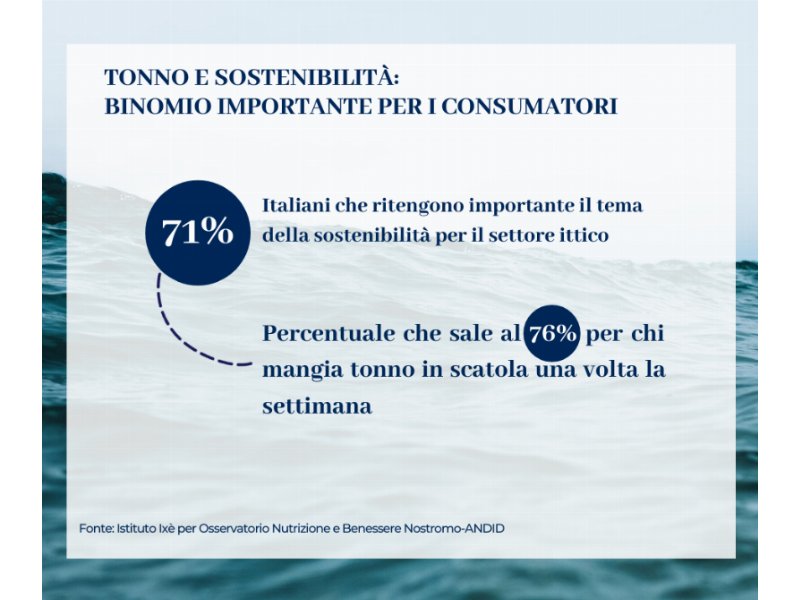 Per il 71% degli italiani il tonno in scatola deve essere sostenibile