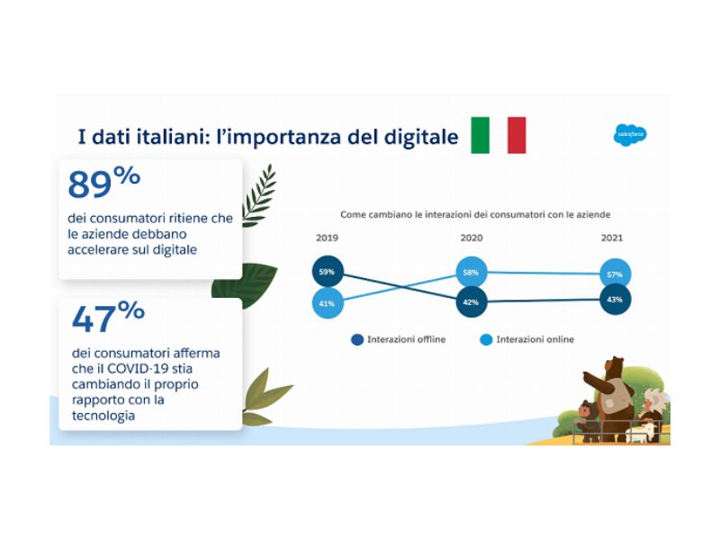 Per l'89% degli italiani le aziende devono accelerare sul digitale