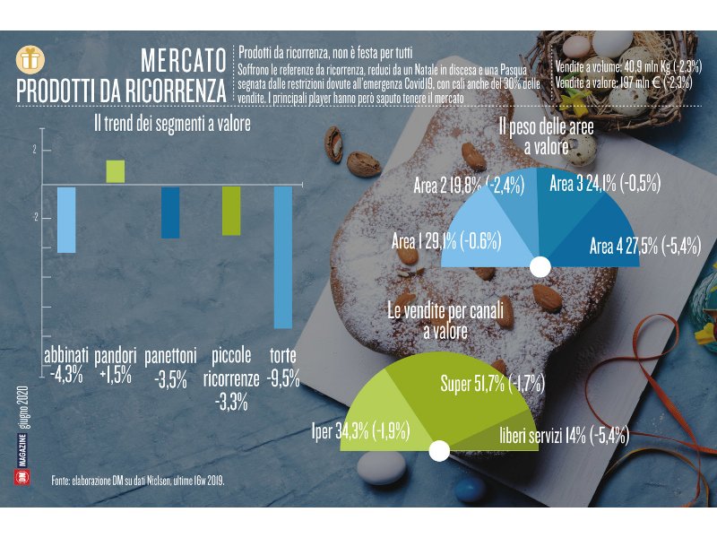 Prodotti da ricorrenza, non è festa per tutti