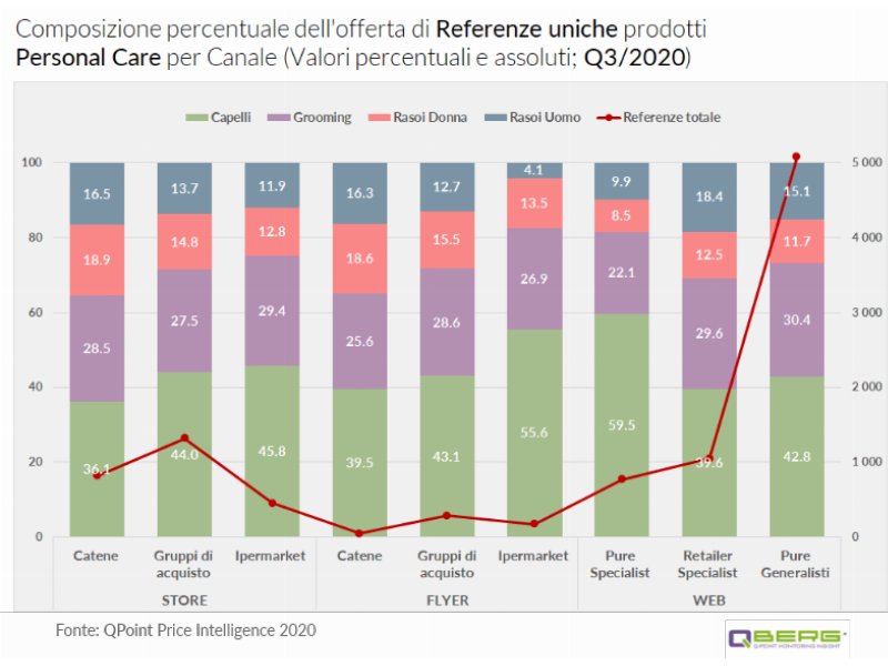 QBerg: quali sono le strategie di vendita per i prodotti del Personal Care?