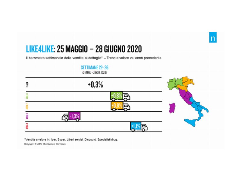 Rallenta la crescita della Gdo dopo il lockdown