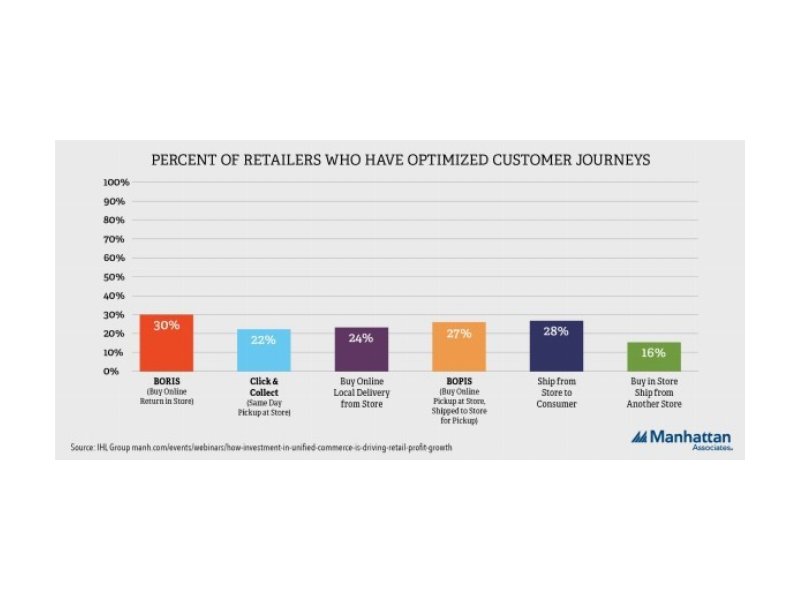 Ricerca Manhattan e IHL: l'omnichannel permette di aumentare i margini