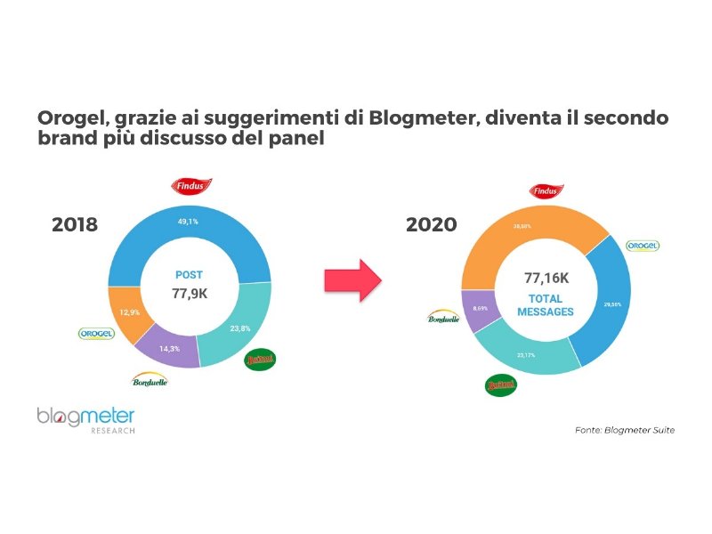 Road to Omnichannel: i social per le strategie di posizionamento. La testimonianza di Orogel