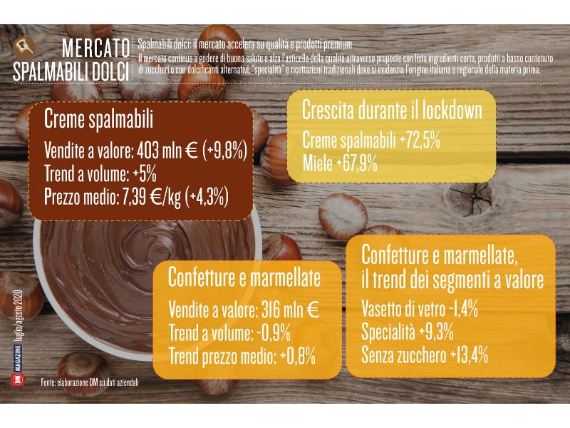 Spalmabili dolci: il mercato accelera su qualità e prodotti premium