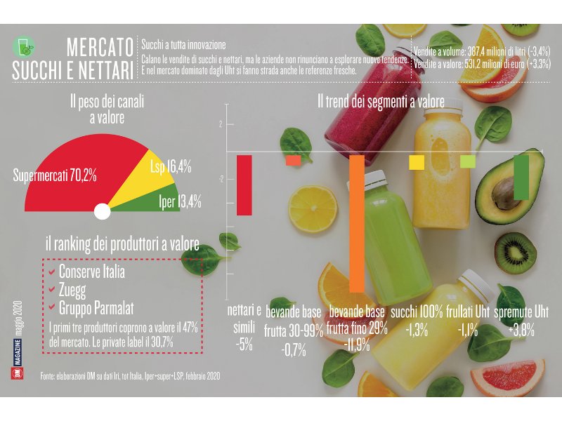 Succhi a tutta innovazione