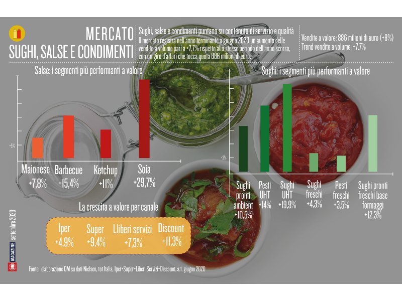 Sughi, salse e condimenti puntano su contenuto di servizio e qualità