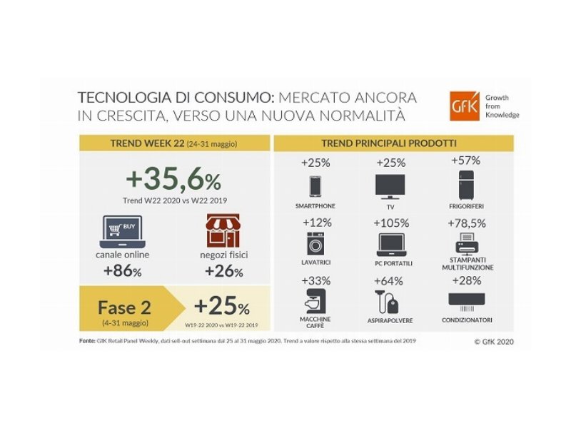 Tecnologia di consumo: il mercato italiano continua a crescere