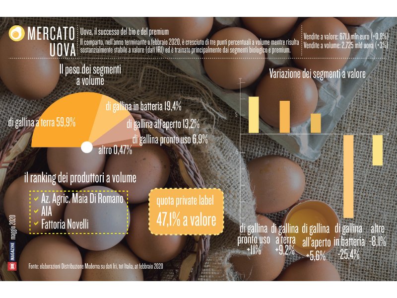 Uova, il successo del bio e del premium