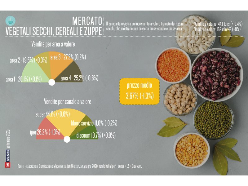 Vegetali secchi, cereali e zuppe tra innovazione e tradizione