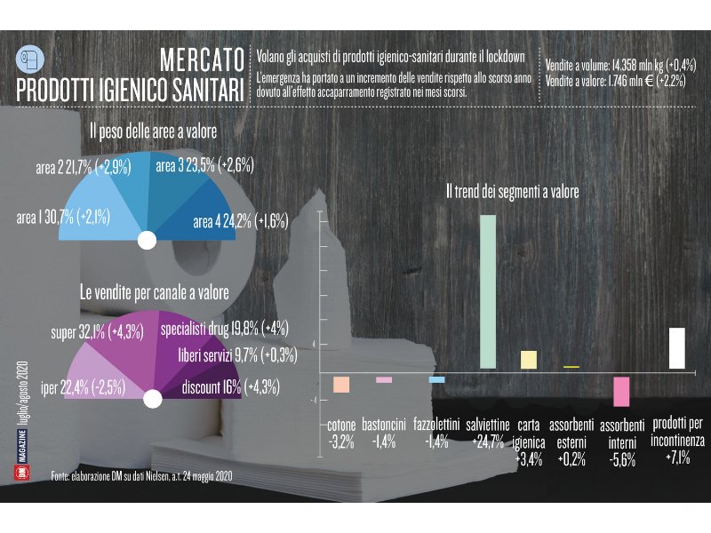 Volano gli acquisti di prodotti igienico-sanitari durante il lockdown