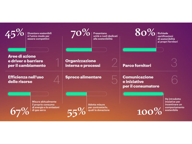 Accenture analizza il tema della sostenibilità nella GDO italiana