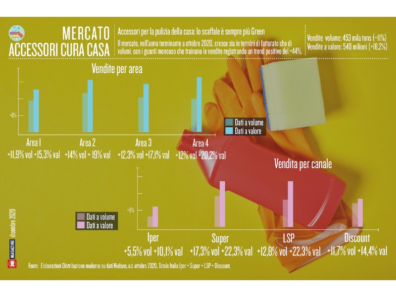 Accessori per la pulizia della casa: lo scaffale è sempre più Green