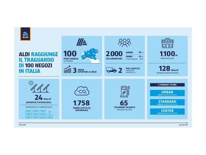 Aldi raggiunge il traguardo dei 100 store in Italia