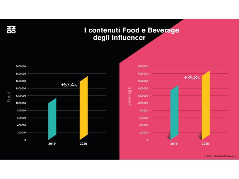 Buzzoolem food & beverage: sui social si parla sempre più di food (+57,4%) e vino (+29,10%).