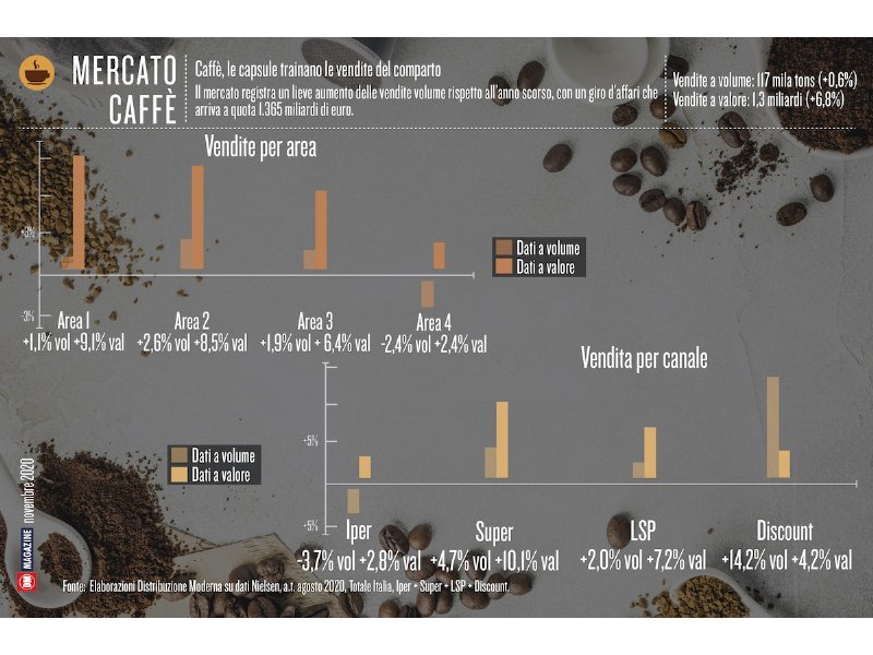 Caffè, le capsule trainano le vendite del comparto