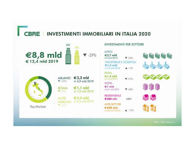 Cbre: aspettative confermate per gli investimenti in Commercial real estate