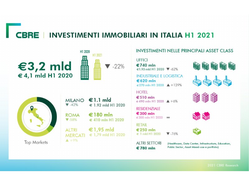 Cbre: il momento di maggiore impatto degli effetti Covid-19 sul mercato