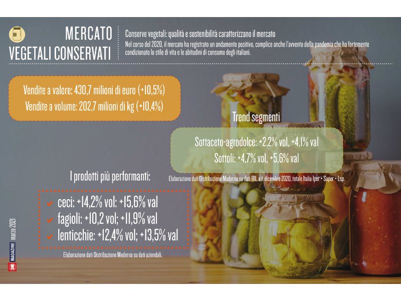 Conserve vegetali: qualità e sostenibilità caratterizzano il mercato