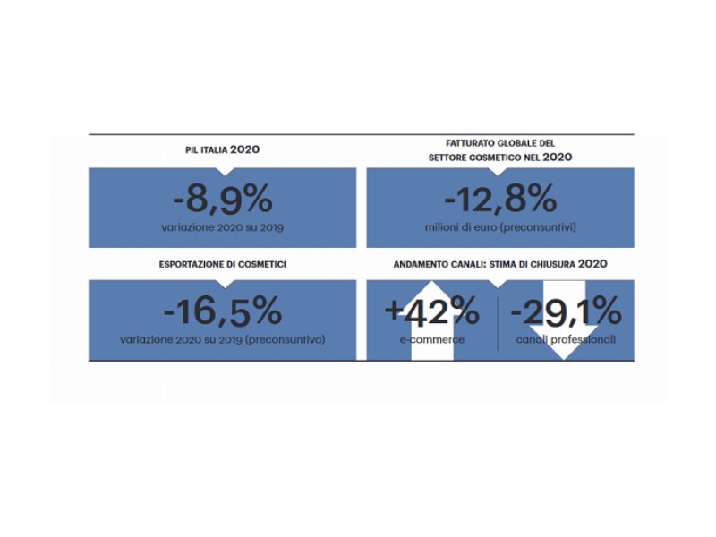 Cosmetici: fatturato globale ed export in contrazione nel 2020