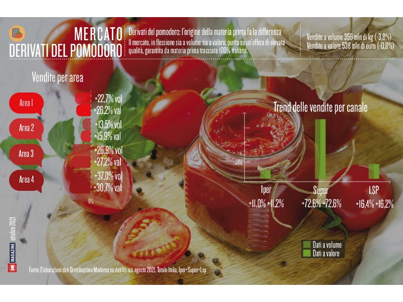 Derivati del pomodoro: l'origine della materia prima fa la differenza