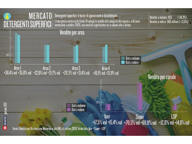 Detergenti superfici: è boom di igienizzanti e disinfettanti