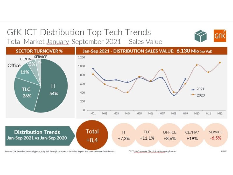 Distribuzione ICT in crescita anche nel 2021