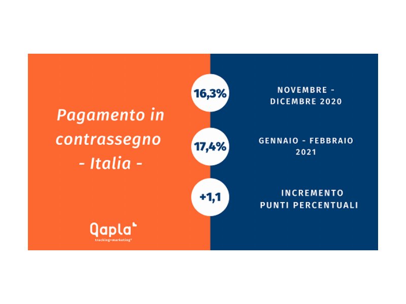 E-commerce, continuano a crescere gli acquisti online pagati alla consegna