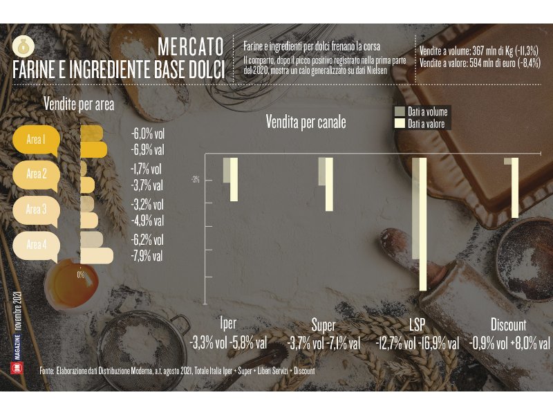 Farine e ingredienti per dolci frenano la corsa