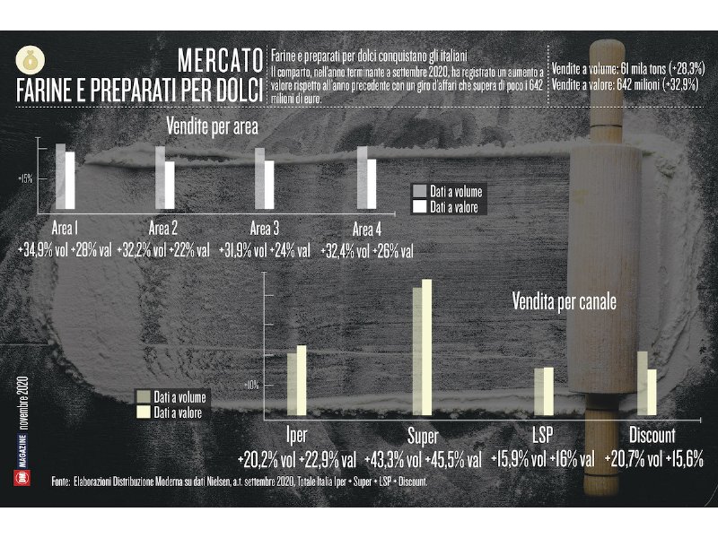 Farine e preparati per dolci conquistano gli italiani