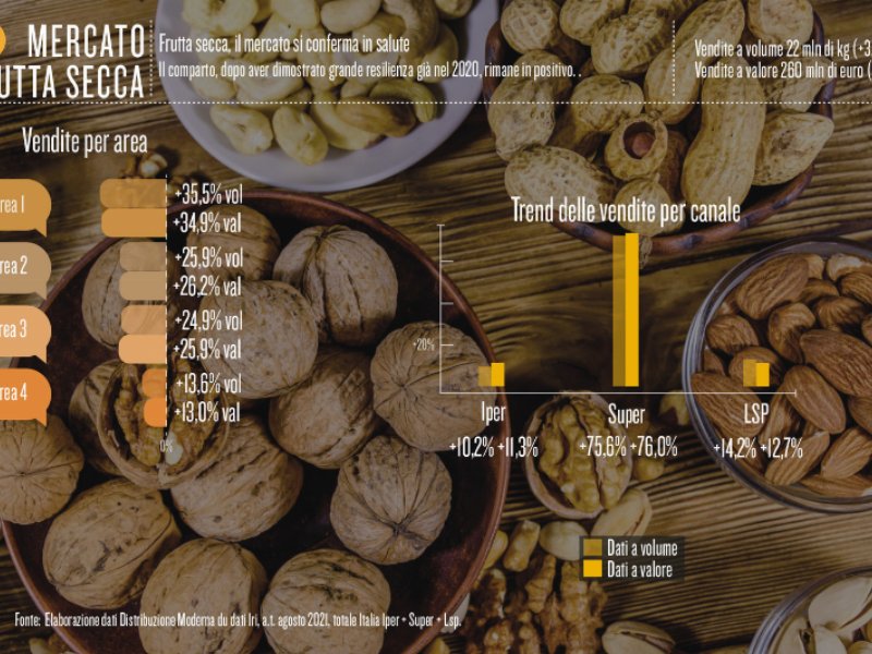 Frutta secca, il mercato si conferma in salute