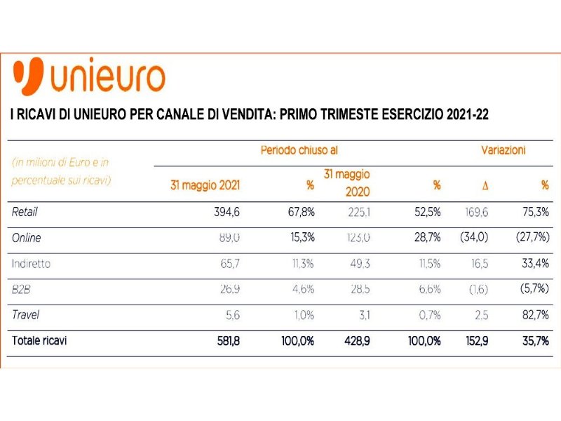 accordo-fra-unieuro-e-margherita-per-gli-ex-centri-auchan