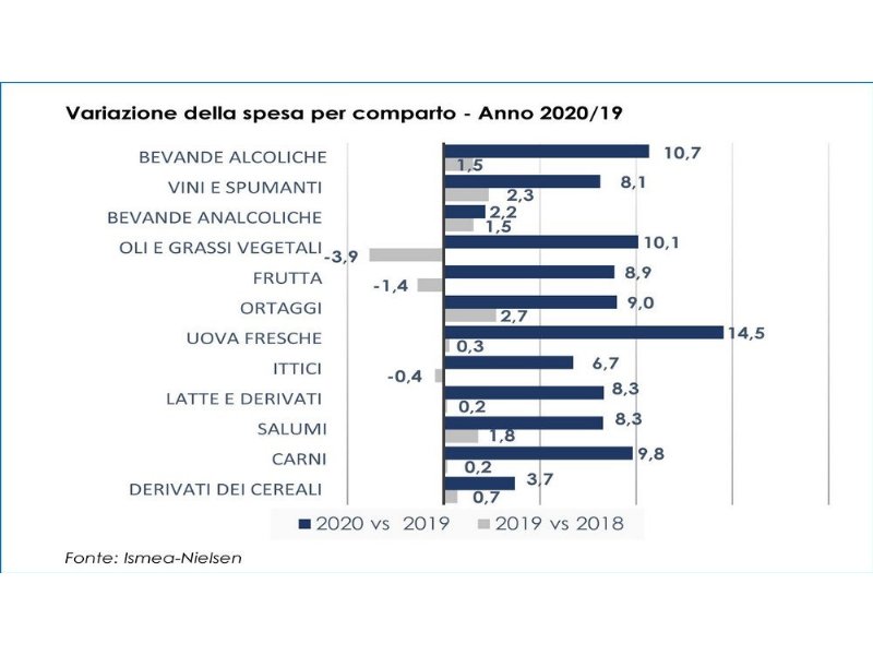 agroalimentare-chi-sale-e-chi-scende-in-un-anno-di-covid