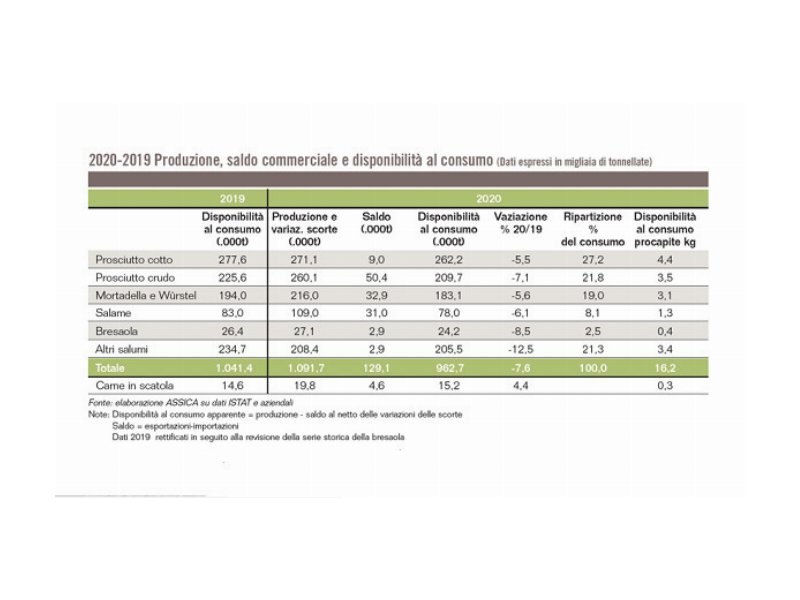 assica-il-covid-frena-produzione-e-consumi-di-salumi-italiani-nel-2020