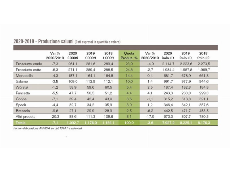 assica-il-covid-frena-produzione-e-consumi-di-salumi-italiani-nel-2020