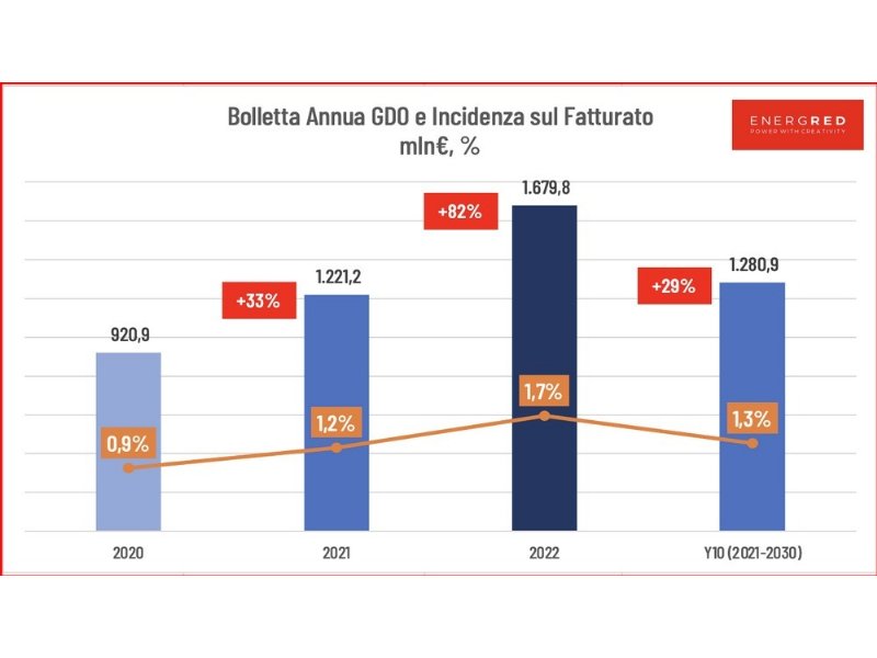 bollette-pazze-anche-per-grande-distribuzione