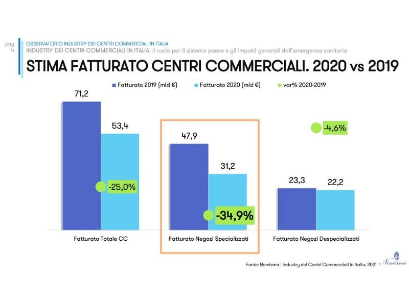 centri-commerciali-uno-shock-da-55mila-posti-di-lavoro