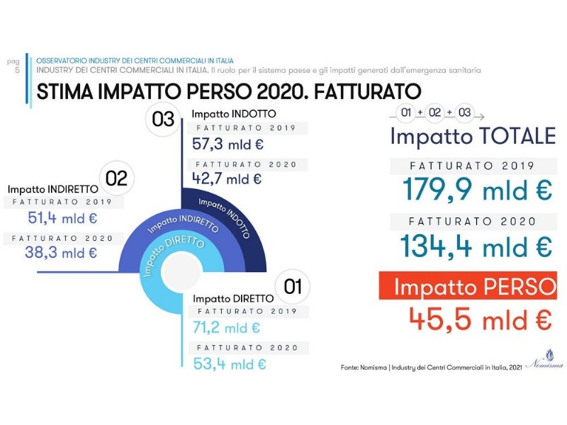 centri-commerciali-uno-shock-da-55mila-posti-di-lavoro