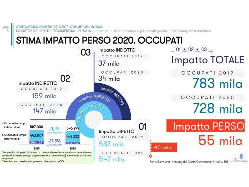 centri-commerciali-uno-shock-da-55mila-posti-di-lavoro